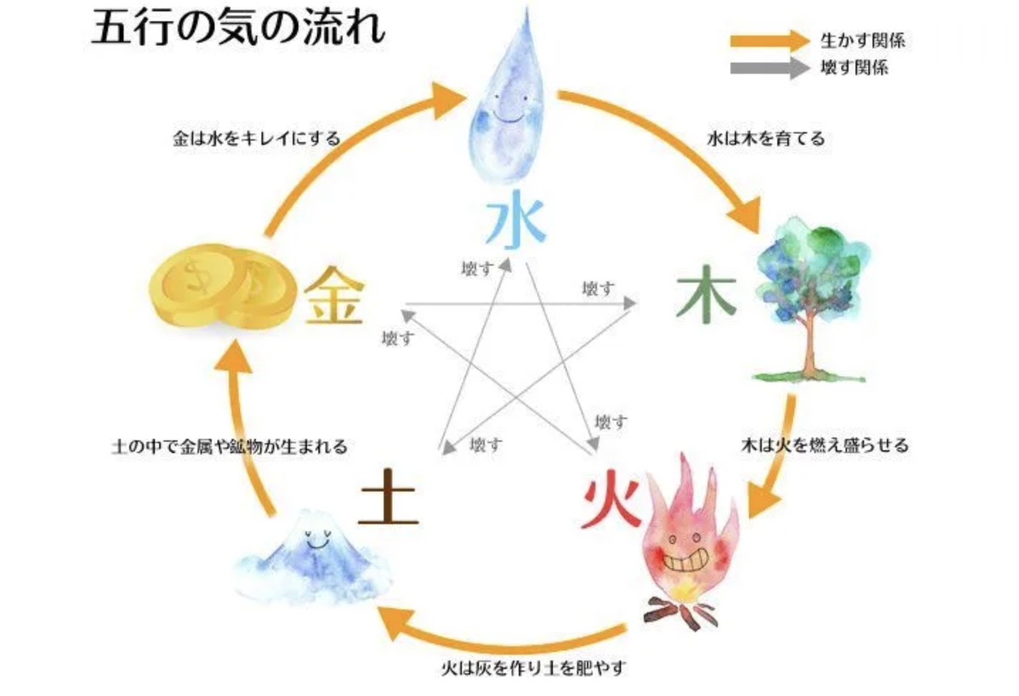 Illustrated elemental cycle with Japanese annotations.
