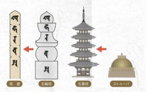 Diagram showing evolution of kanji from pagoda structure.